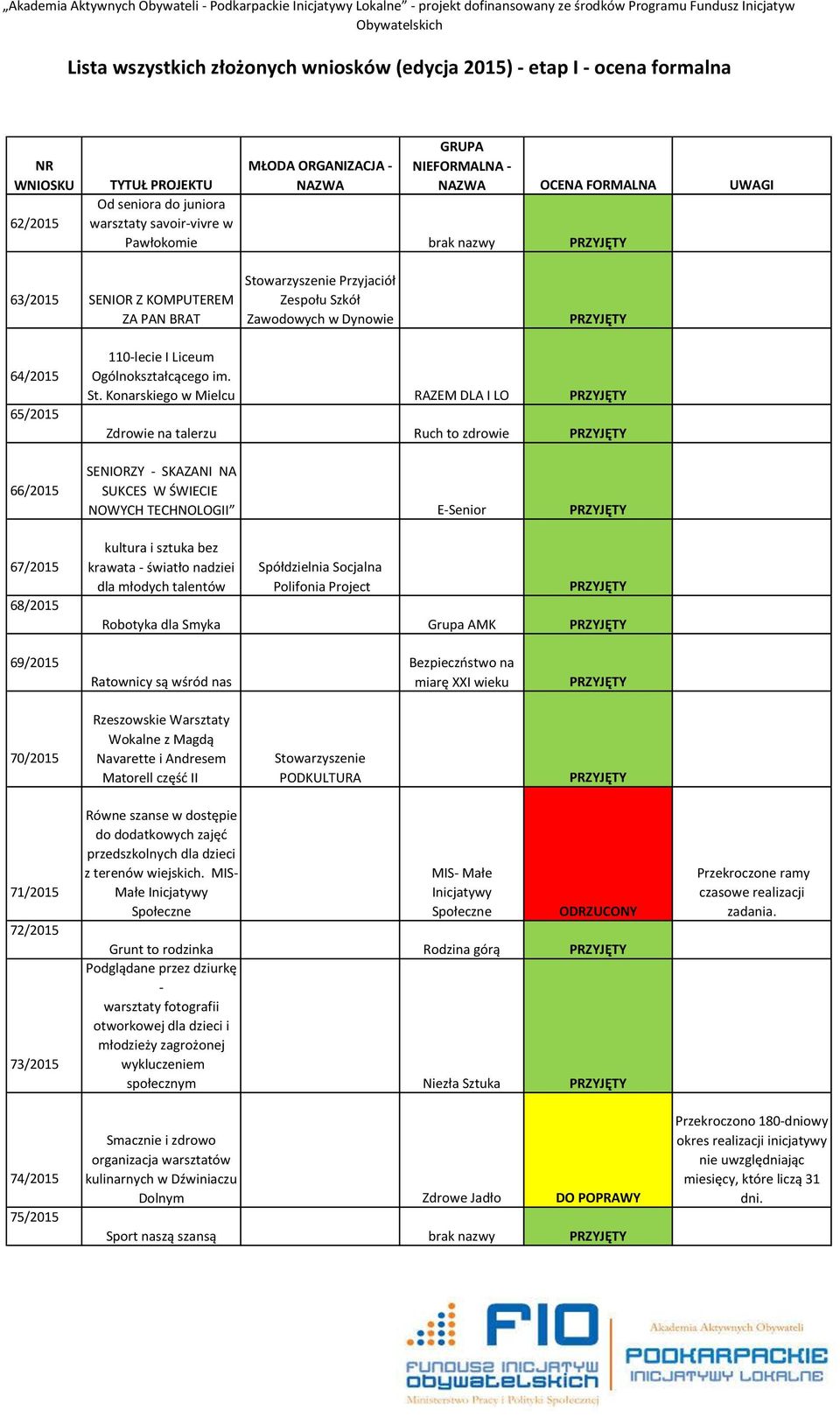 Konarskiego w Mielcu RAZEM DLA I LO Zdrowie na talerzu Ruch to zdrowie SENIORZY - SKAZANI NA SUKCES W ŚWIECIE NOWYCH TECHNOLOGII E-Senior kultura i sztuka bez krawata - światło nadziei dla młodych