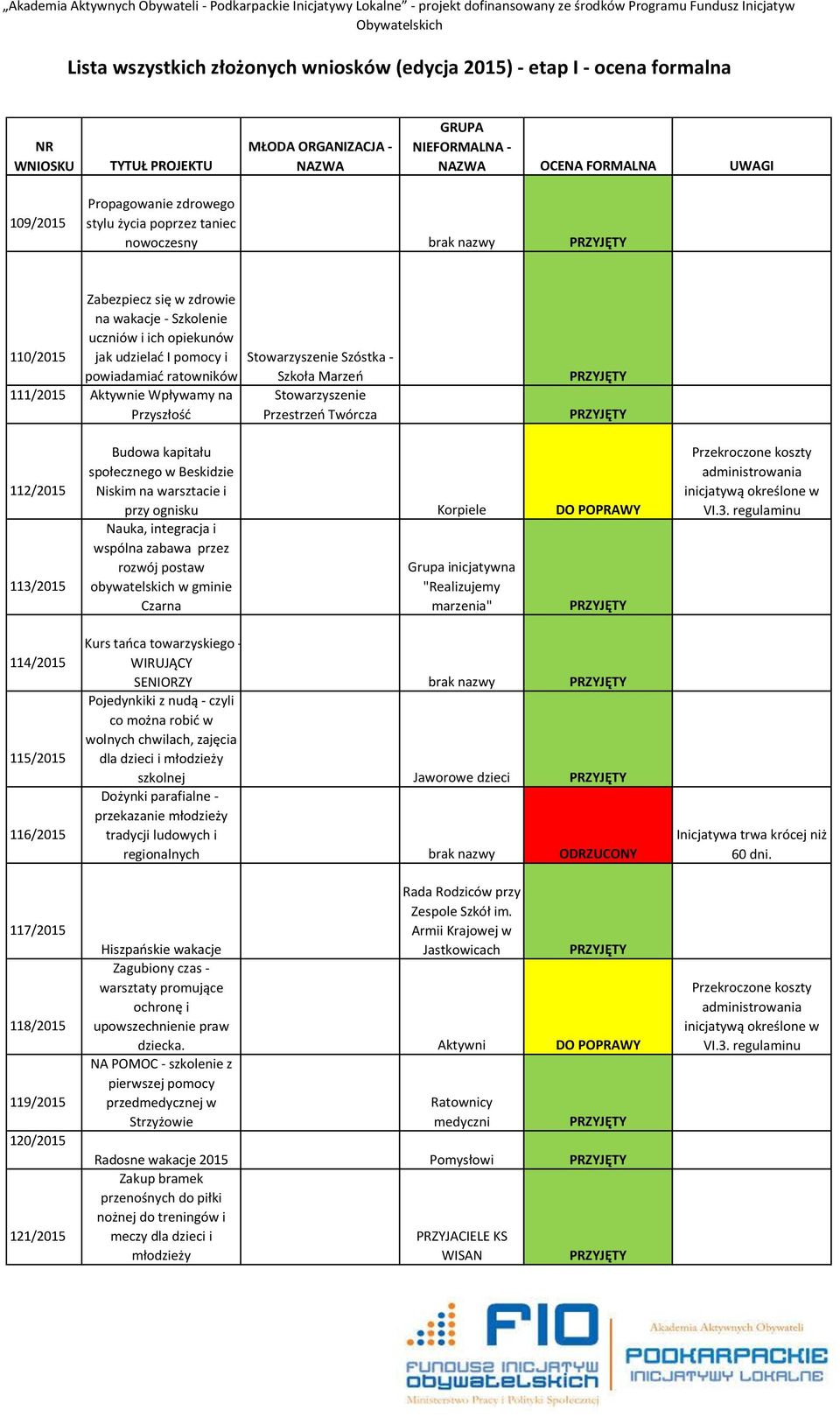 118/2015 119/2015 120/2015 121/2015 Budowa kapitału społecznego w Beskidzie Niskim na warsztacie i przy ognisku Korpiele Nauka, integracja i wspólna zabawa przez rozwój postaw obywatelskich w gminie