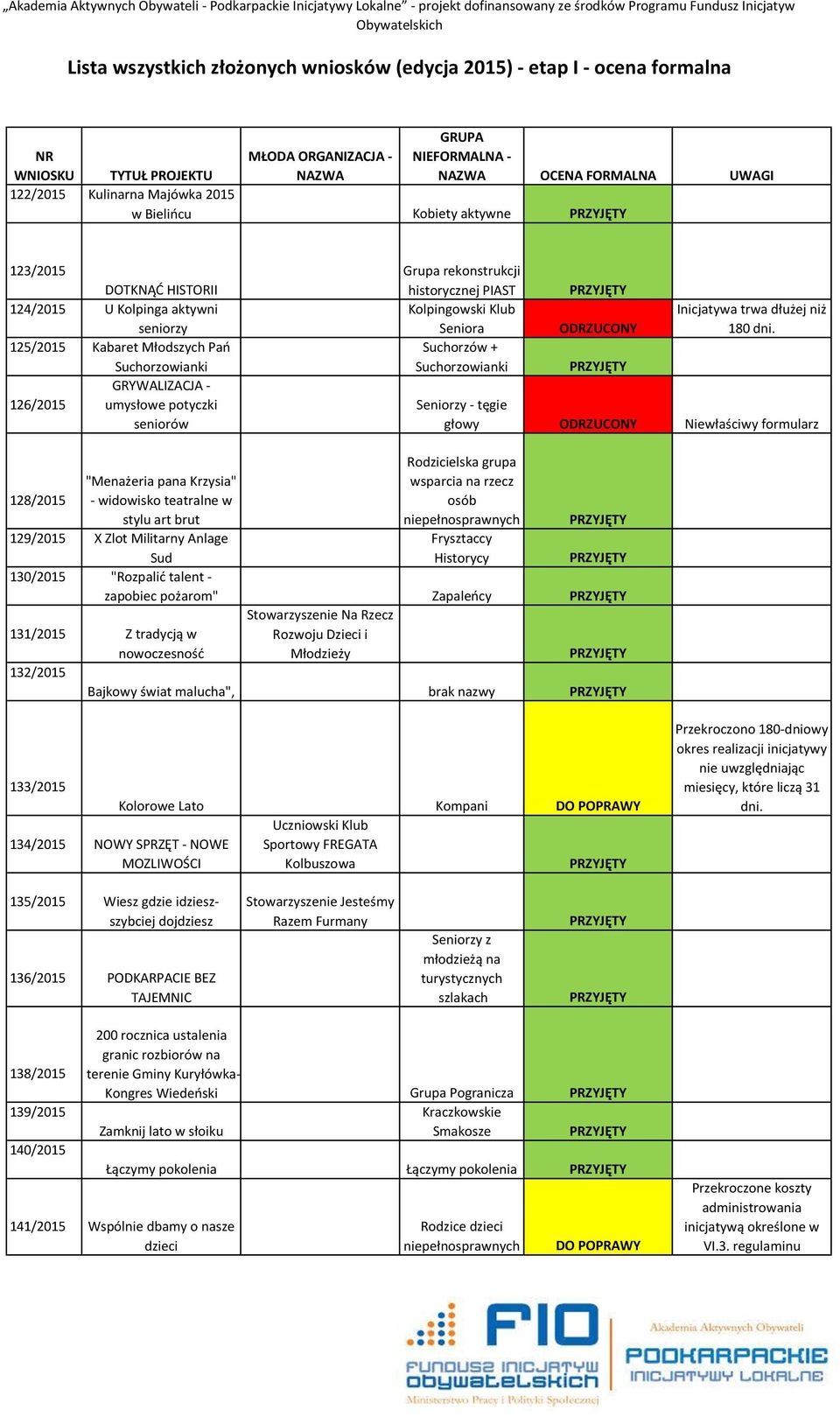 Niewłaściwy formularz "Menażeria pana Krzysia" 128/2015 - widowisko teatralne w stylu art brut 129/2015 X Zlot Militarny Anlage Sud 130/2015 "Rozpalić talent - Rodzicielska grupa wsparcia na rzecz