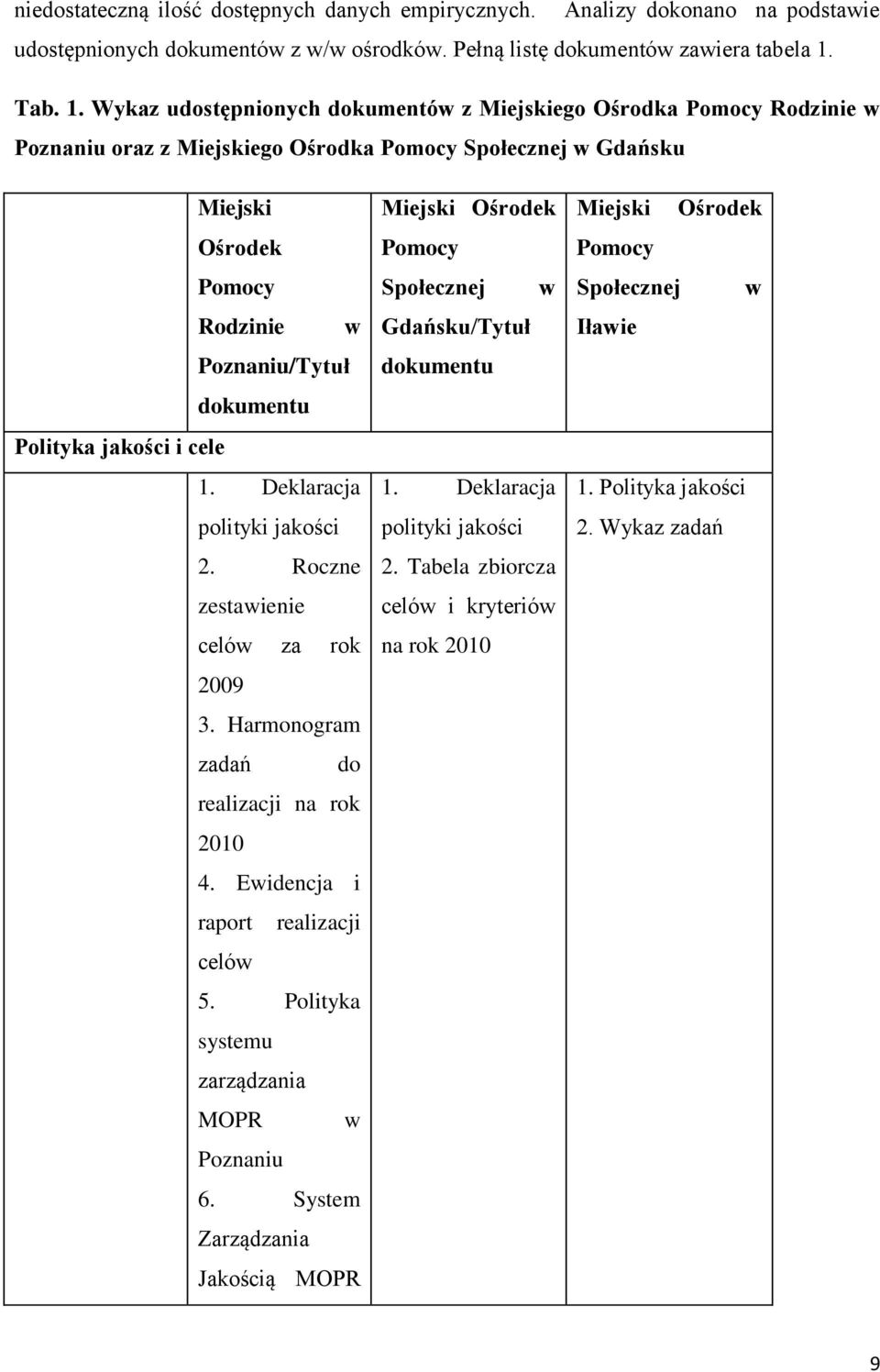 Wykaz udostępnionych dokumentów z Miejskiego Ośrodka Pomocy Rodzinie w Poznaniu oraz z Miejskiego Ośrodka Pomocy Społecznej w Gdańsku Miejski Ośrodek Pomocy Rodzinie w Poznaniu/Tytuł dokumentu