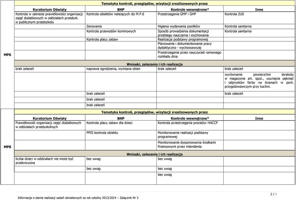 Realizacja podstawy programowej Planowanie i dokumentowanie pracy dydaktyczno - wychowawczej Przestrzeganie przez nauczycieli ramowego rozkładu dnia Kontrola sanitarna naprawa ogrodzenia, wymiana