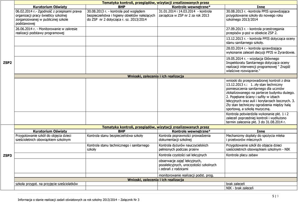 08.2013 r. -kontrola PPIS sprawdzająca przygotowanie szkoły do nowego roku szkolnego 2013/2014 27.09.2013 r. - kontrola przestrzegania przepisów p-poż w obiekcie ZSP 2. 13.12.2013 r. - kontrola PPIS dotycząca oceny stanu sanitarnego szkoły.