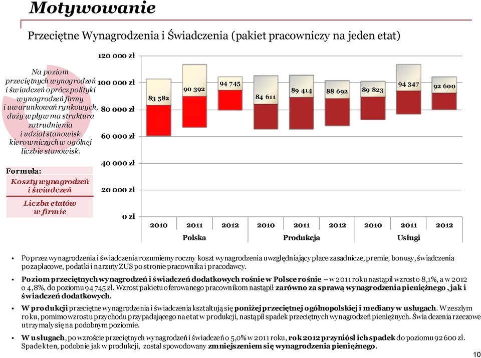 Formuła: Koszty wynagrodzeń i świadczeń Liczba etatów w firmie 40 000 zł 20 000 zł 0 zł 94 745 94 347 90 392 92 600 89 414 88 692 89 823 83 582 84 611 2010 2011 2012 2010 2011 2012 2010 2011 2012