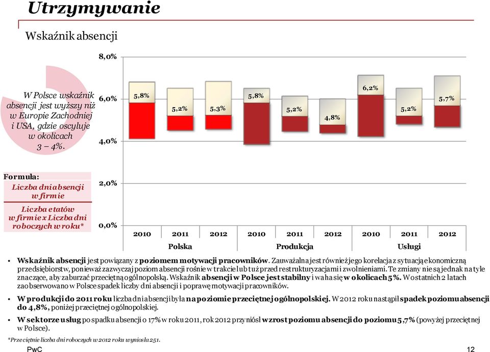 2012 Polska Produkcja Usługi Wskaźnik absencji jest powiązany z poziomem motywacji pracowników.