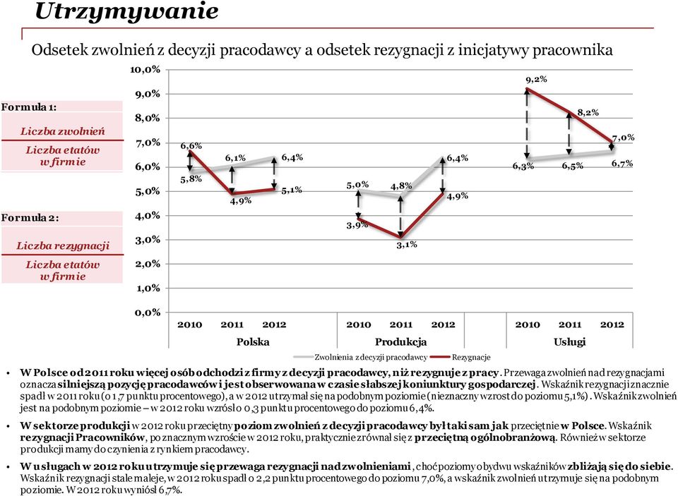 wskaźników zbliżają się do siebie. Wskaźnik rezygnacji stale maleje, w 2012 roku spadł o 2,2 punktu procentowego do poziomu 7,0%, a wskaźnik zwolnień utrzymuje się na podobnym poziomie.