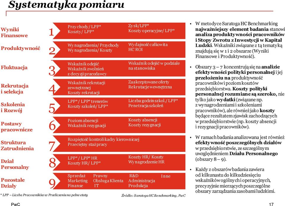 trenerów Koszty szkoleń/ LPP* Poziom absencji Wskaźnik rezygnacji Rozpiętość kontroli kadry kierowniczej Przeciętny staż pracy LPP*/ LPP* HR Koszty HR/ LPP* Sprzedaż Marketing Finanse Zy sk/lpp*