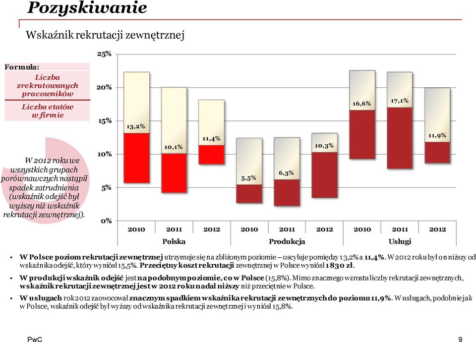 20% 15% 10% 5% 0% 16,6% 17,1% 13,2% 11,4% 11,9% 10,1% 10,3% 5,5% 6,3% 2010 2011 2012 2010 2011 2012 2010 2011 2012 Polska Produkcja Usługi W Polsce poziom rekrutacji zewnętrznej utrzymuje się na
