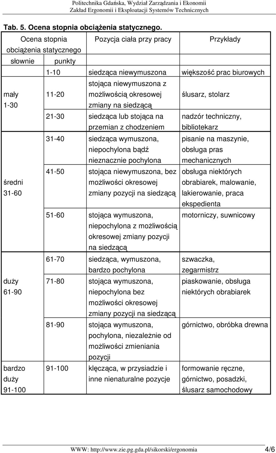 ślusarz, stolarz 1-30 zmiany na siedzącą 21-30 siedząca lub stojąca na przemian z chodzeniem nadzór techniczny, bibliotekarz 31-40 siedząca wymuszona, niepochylona bądź nieznacznie pochylona pisanie