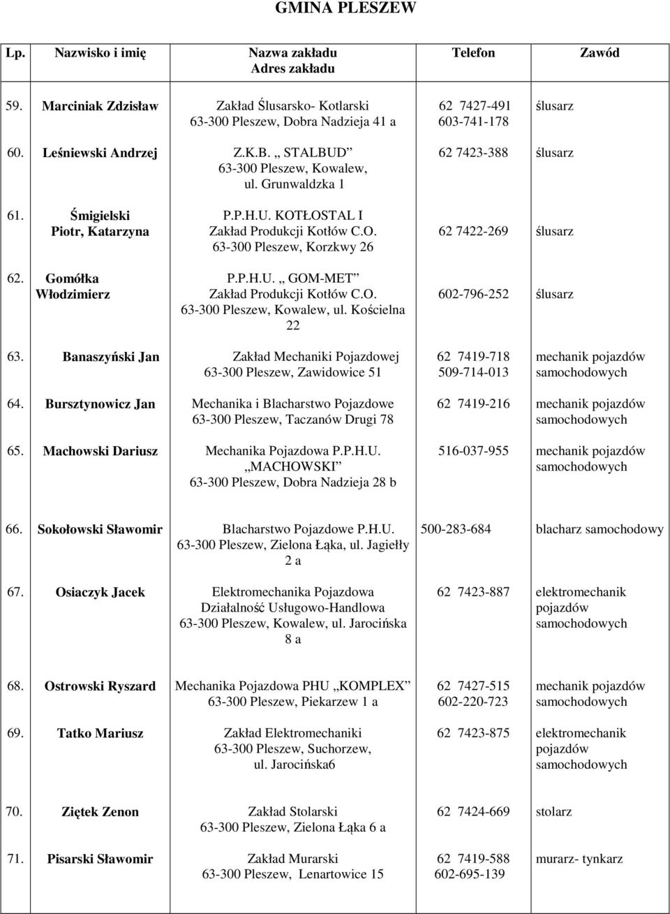 O. 63-300 Pleszew, Kowalew, ul. Kościelna 22 602-796-252 63. Banaszyński Jan Zakład Mechaniki Pojazdowej 63-300 Pleszew, Zawidowice 51 62 7419-718 509-714-013 64.