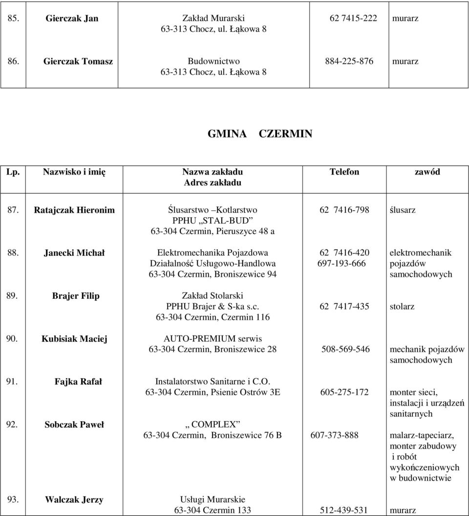 Janecki Michał Elektromechanika Pojazdowa Działalność Usługowo-Handlowa 63-304 Czermin, Broniszewice 94 62 7416-420 697-193-666 elektromechanik pojazdów 89. Brajer Filip PPHU Brajer & S-ka s.c. 63-304 Czermin, Czermin 116 62 7417-435 90.