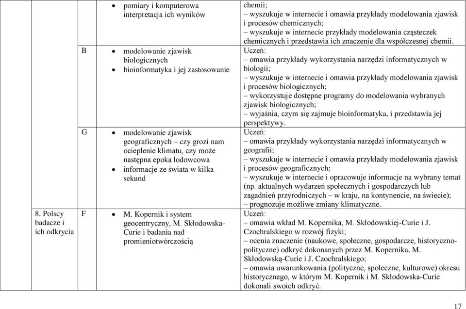 Skłodowska- Curie i badania nad promieniotwórczością chemii; wyszukuje w internecie i omawia przykłady modelowania zjawisk i procesów chemicznych; wyszukuje w internecie przykłady modelowania