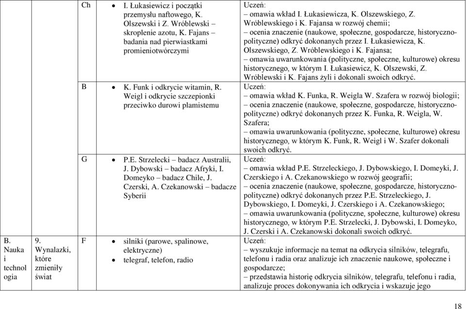 Dybowski badacz Afryki, I. Domeyko badacz Chile, J. Czerski, A. Czekanowski badacze Syberii F silniki (parowe, spalinowe, elektryczne) telegraf, telefon, radio omawia wkład I. Łukasiewicza, K.