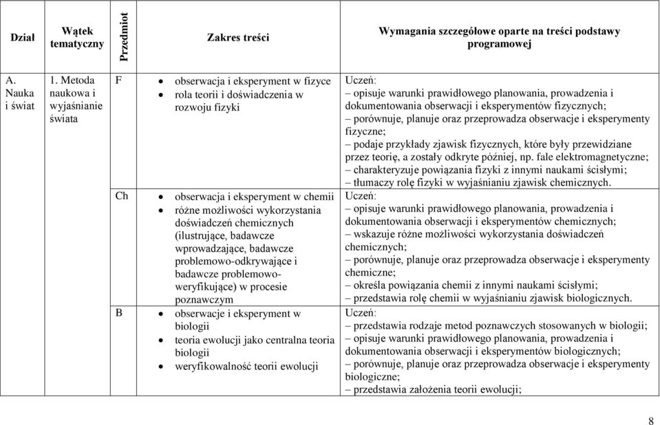 chemicznych (ilustrujące, badawcze wprowadzające, badawcze problemowo-odkrywające i badawcze problemowoweryfikujące) w procesie poznawczym B obserwacje i eksperyment w biologii teoria ewolucji jako