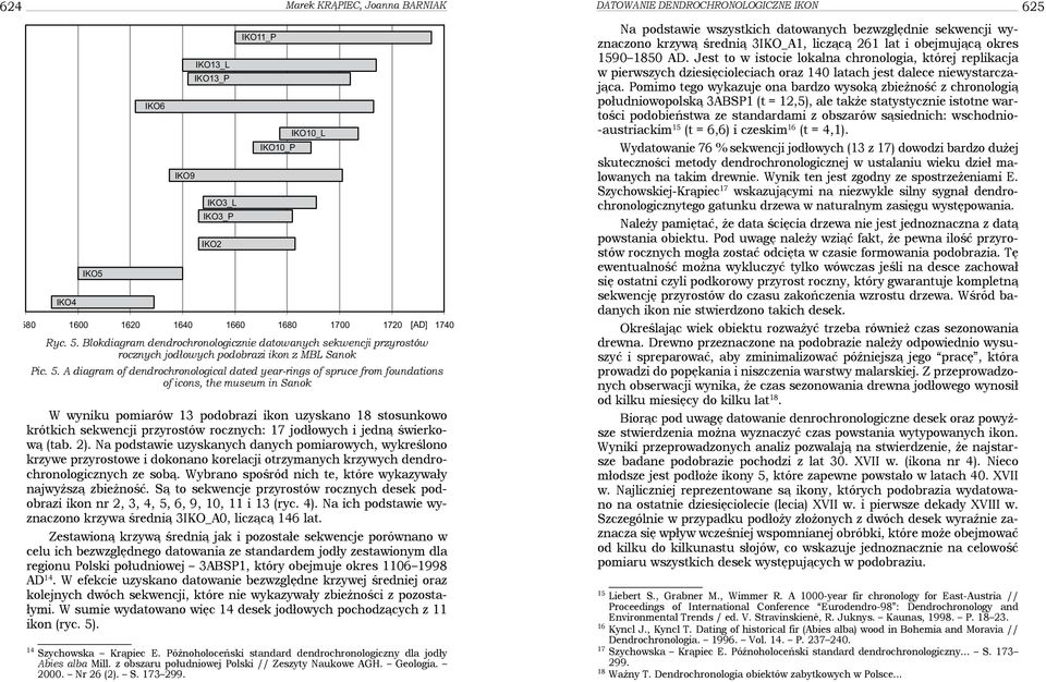 A diagram of dendrochronological dated year-rings of spruce from foundations of icons, the museum in Sanok W wyniku pomiarów 13 podobrazi ikon uzyskano 18 stosunkowo krótkich sekwencji przyrostów