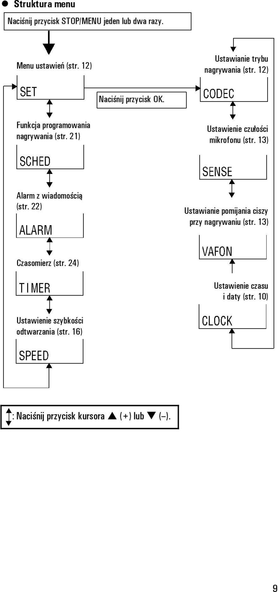 ) Ustawienie czułości mikrofonu (str. 3) Alarm z wiadomością (str.