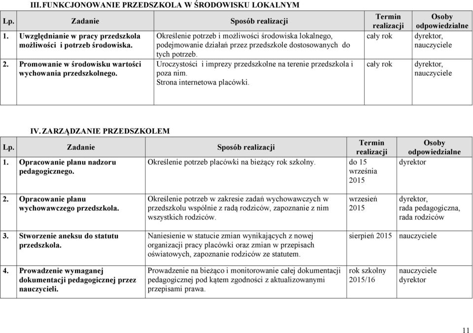 Uroczystości i imprezy przedszkolne na terenie przedszkola i poza nim. Strona internetowa placówki. Termin realizacji Osoby odpowiedzialne dyrektor, dyrektor, IV. ZARZĄDZANIE PRZEDSZKOLEM Lp.