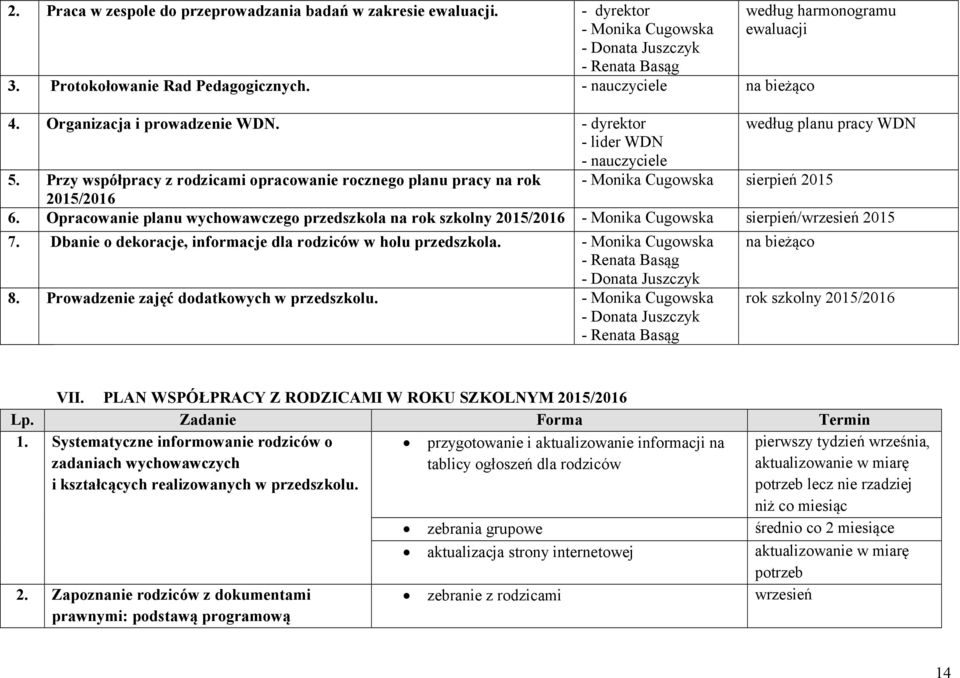 Przy współpracy z rodzicami opracowanie rocznego planu pracy na rok - Monika Cugowska sierpień 2015 2015/2016 6.