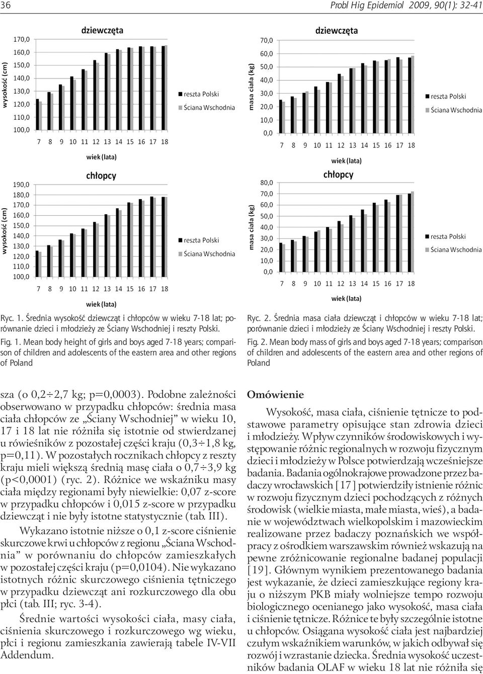 Mean body mass of girls and boys aged 7-18 years; comparison of children and adolescents of the eastern area and other regions of Poland sza (o 0,2 2,7 kg; p=0,0003).