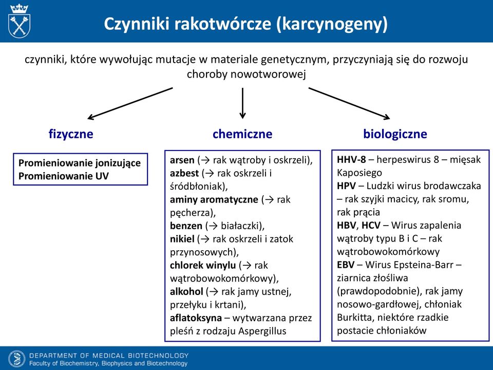 winylu ( rak wątrobowokomórkowy), alkohol ( rak jamy ustnej, przełyku i krtani), aflatoksyna wytwarzana przez pleśń z rodzaju Aspergillus HHV-8 herpeswirus 8 mięsak Kaposiego HPV Ludzki wirus