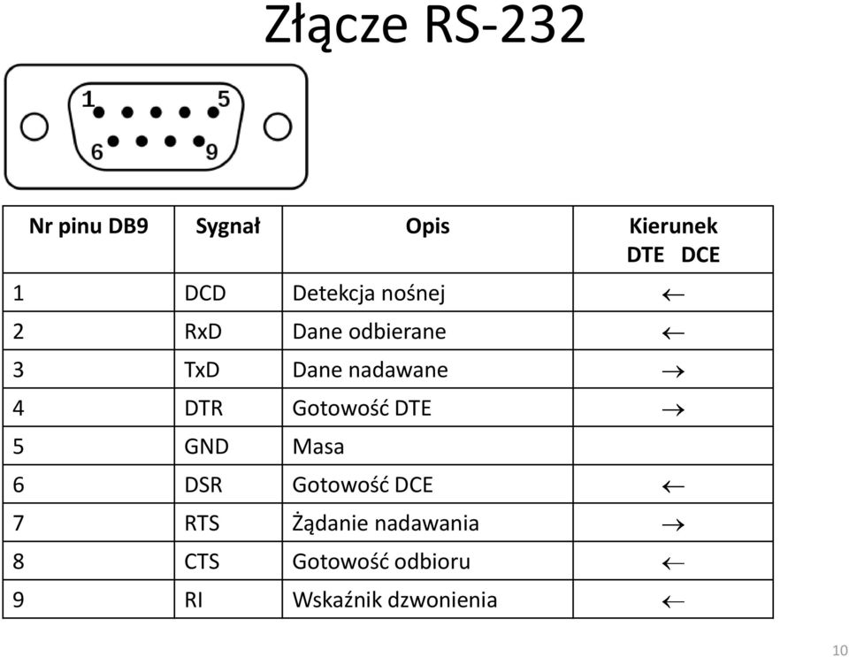 DTR Gotowość DTE 5 GND Masa 6 DSR Gotowość DCE 7 RTS Żądanie