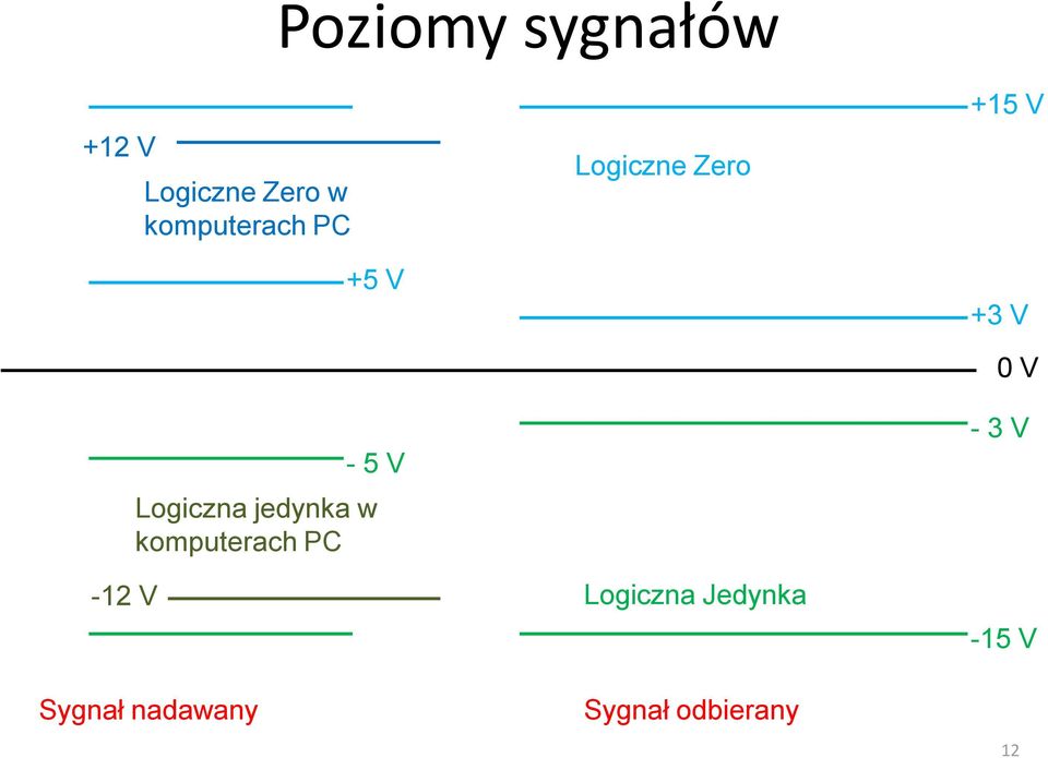 komputerach PC Logiczne Zero Logiczna Jedynka +15