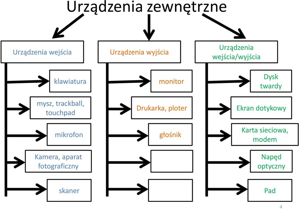 Urządzenia wyjścia monitor Drukarka, ploter głośnik Urządzenia