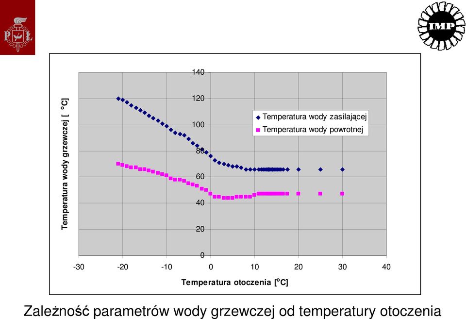 0-30 -20-10 0 10 20 30 40 Temperatura otoczenia [ o C]