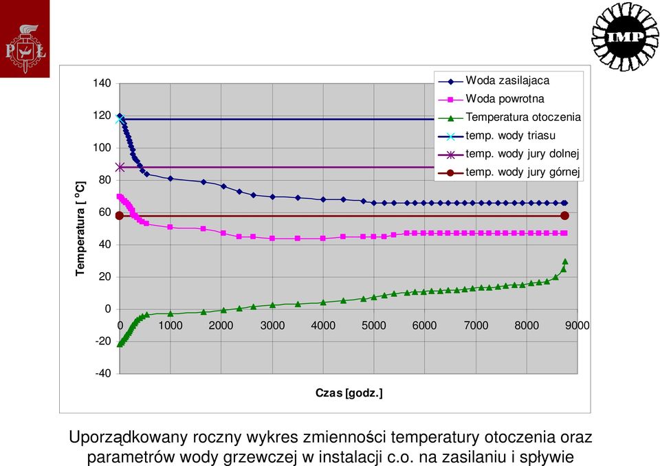 wody jury górnej 0-20 0 1000 2000 3000 4000 5000 6000 7000 8000 9000-40 Czas [godz.
