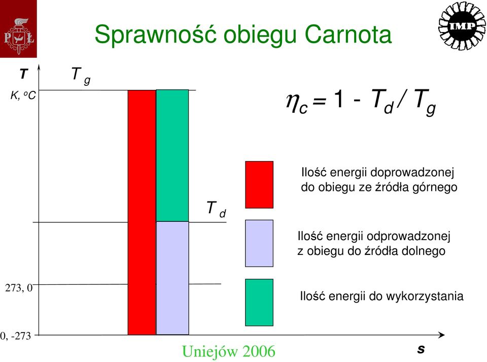 d Ilość energii odprowadzonej z obiegu do źródła dolnego