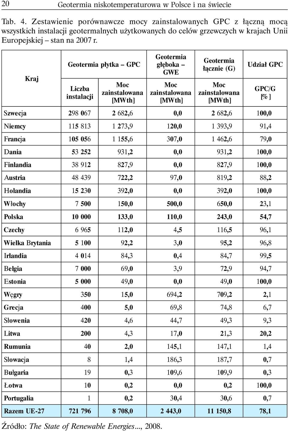 Kraj Geotermia p³ytka GPC Liczba instalacji Moc zainstalowana [MWth] Geotermia g³êboka GWE Moc zainstalowana [MWth] Geotermia ³¹cznie (G) Moc zainstalowana [MWth] Udzia³ GPC GPC/G [% ] Szwecja 298
