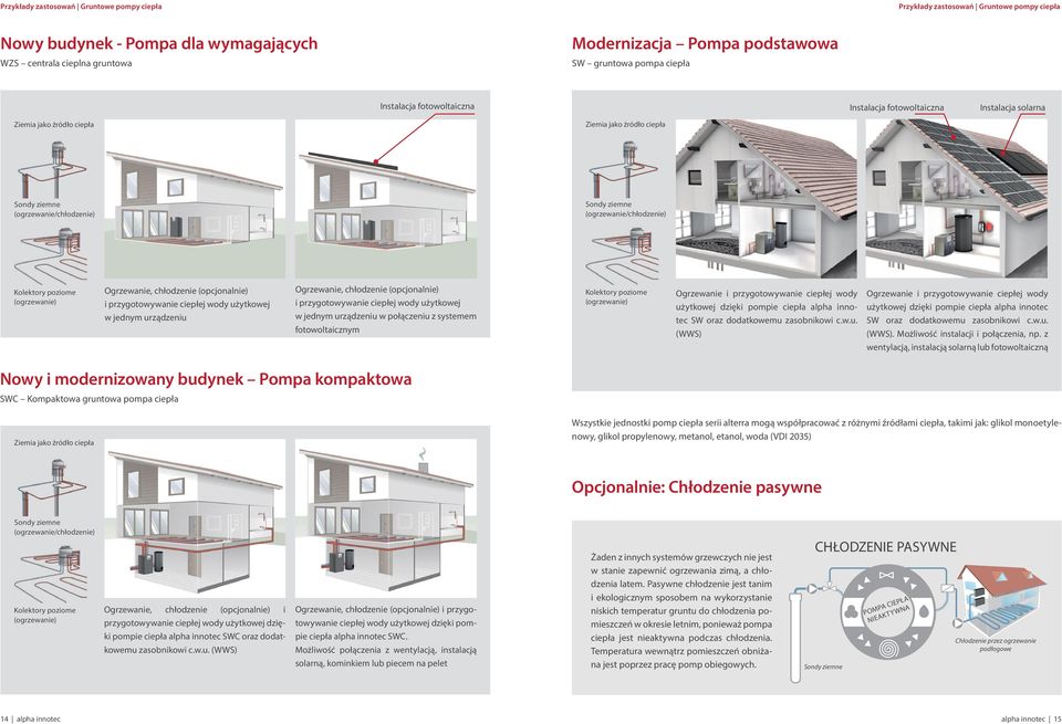 (ogrzewanie/chłodzenie) Kolektory poziome (ogrzewanie) Ogrzewanie, chłodzenie (opcjonalnie) i przygotowywanie ciepłej wody użytkowej w jednym urządzeniu Ogrzewanie, chłodzenie (opcjonalnie) i