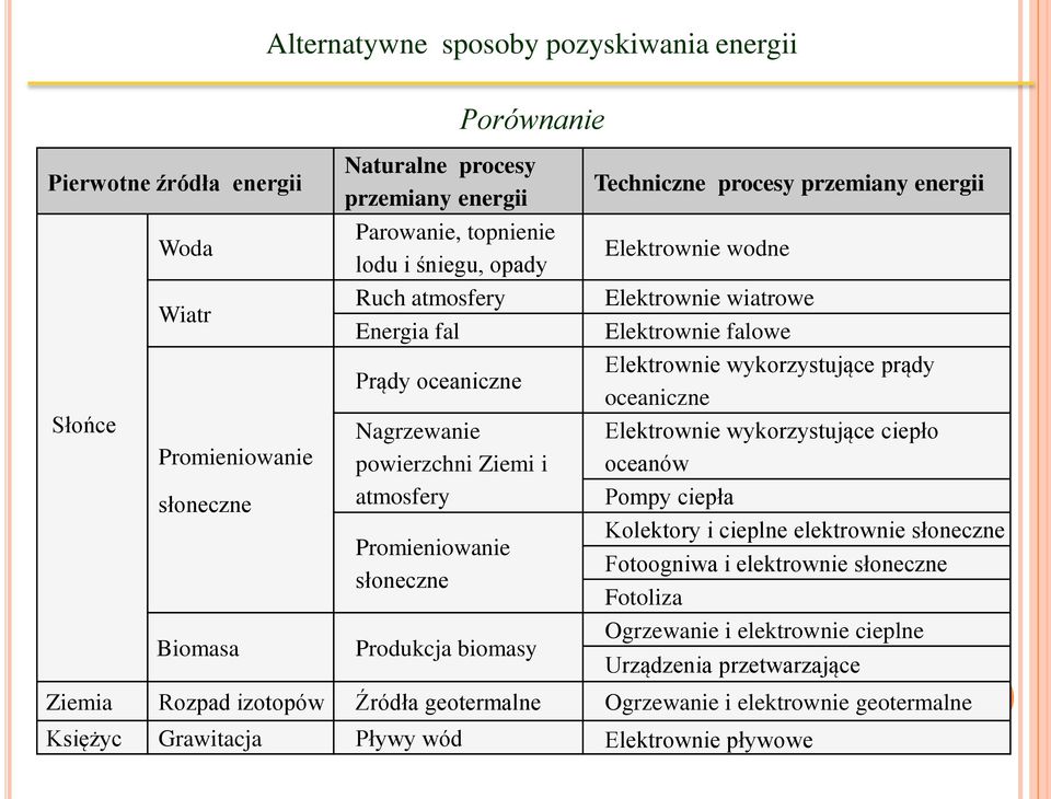 Elektrownie falowe Elektrownie wykorzystujące prądy oceaniczne Elektrownie wykorzystujące ciepło oceanów Pompy ciepła Kolektory i cieplne elektrownie słoneczne Fotoogniwa i elektrownie