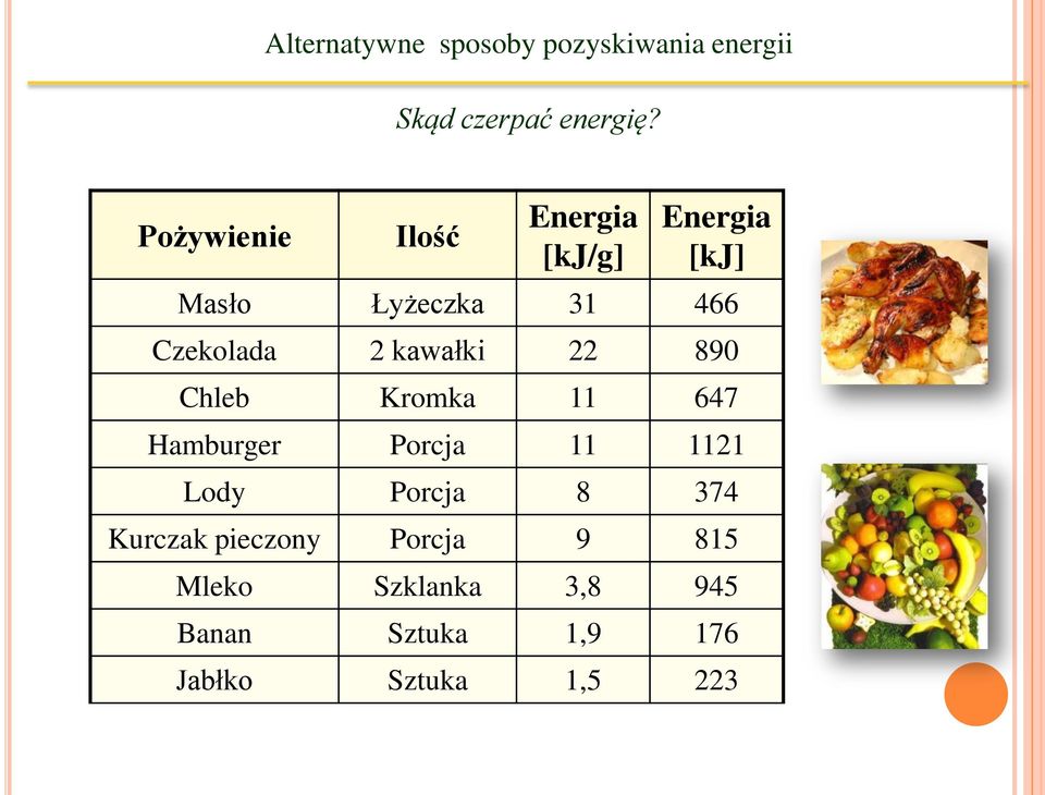 Czekolada 2 kawałki 22 890 Chleb Kromka 11 647 Hamburger Porcja 11