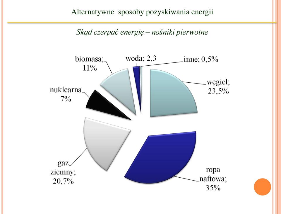 energię