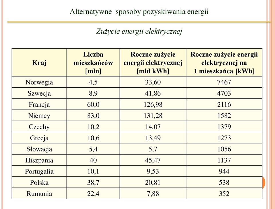 Francja 60,0 126,98 2116 Niemcy 83,0 131,28 1582 Czechy 10,2 14,07 1379 Grecja 10,6 13,49 1273 Słowacja