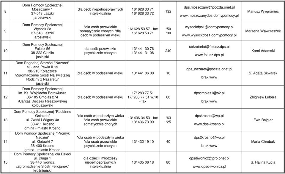 pl www.wysockdps1.domypomocy.pl Marzena Wawrzaszek 10 Folusz 56 38-222 Cieklin jasielski 13/ 441 30 76 13/ 441 31 06 240 sekretariat@folusz.dps.pl www.folusz.dps.pl Karol Adamski 11 Dom Pogodnej Starości "Nazaret" al.