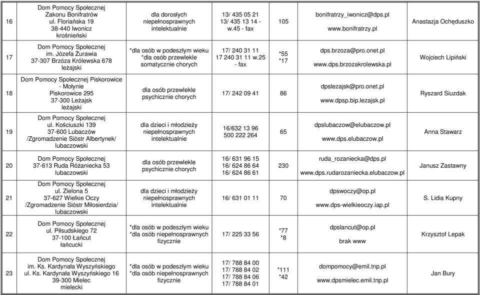 pl Wojciech Lipiński 18 Piskorowice - Mołynie Piskorowice 295 37-300 Leżajsk leżajski 17/ 242 09 41 86 dpslezajsk@pro.onet.pl www.dpsp.bip.lezajsk.pl Ryszard Siuzdak 19 ul.