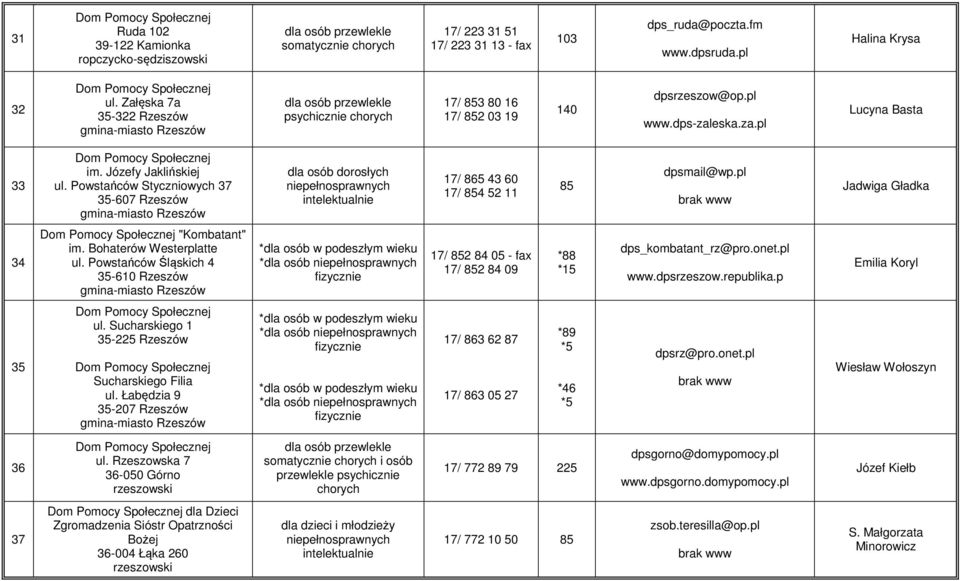 Powstańców Styczniowych 37 35-607 Rzeszów dla osób dorosłych 17/ 865 43 60 17/ 854 52 11 85 dpsmail@wp.pl Jadwiga Gładka 34 "Kombatant" im. Bohaterów Westerplatte ul.