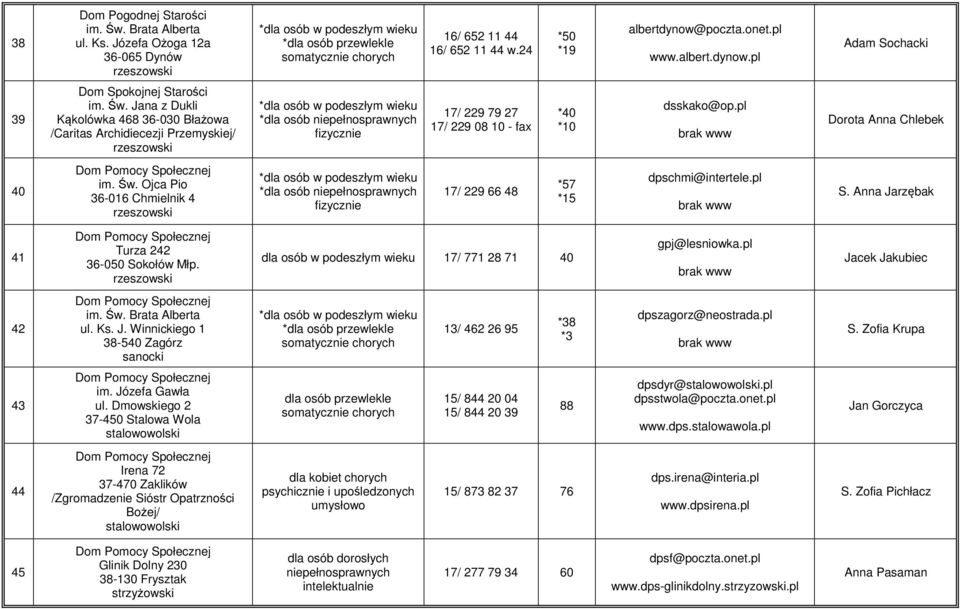Ojca Pio 36-016 Chmielnik 4 *dla osób 17/ 229 66 48 *57 *15 dpschmi@intertele.pl S. Anna Jarzębak 41 Turza 242 36-050 Sokołów Młp. dla osób w podeszłym wieku 17/ 771 28 71 40 gpj@lesniowka.