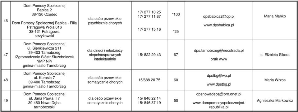 Sienkiewicza 211 39-403 Tarnobrzeg /Zgromadzenie Sióstr Służebniczek NMP NP/ gmina-miasto Tarnobrzeg 15/ 822 29 43 67 dps.tarnobrzeg@neostrada.pl s.