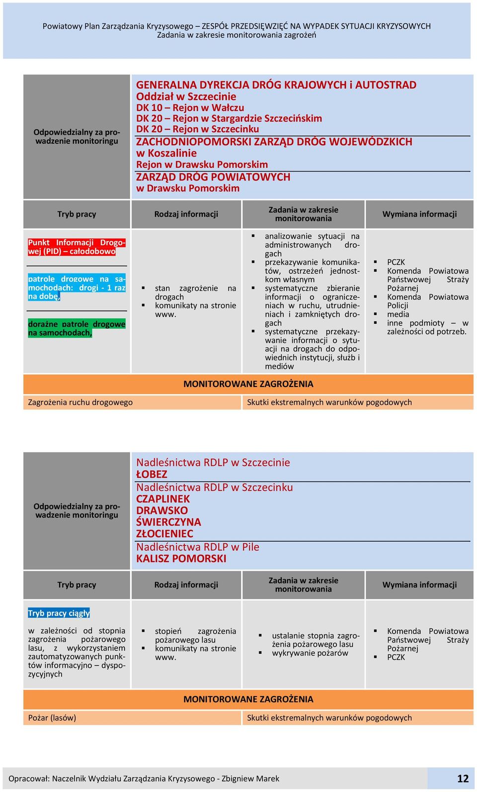 Pomorskim ZARZĄD DRÓG POWIATOWYCH w Drawsku Pomorskim Tryb pracy Rodzaj informacji Zadania w zakresie monitorowania Wymiana informacji Punkt Informacji Drogowej (PID) całodobowo patrole drogowe na