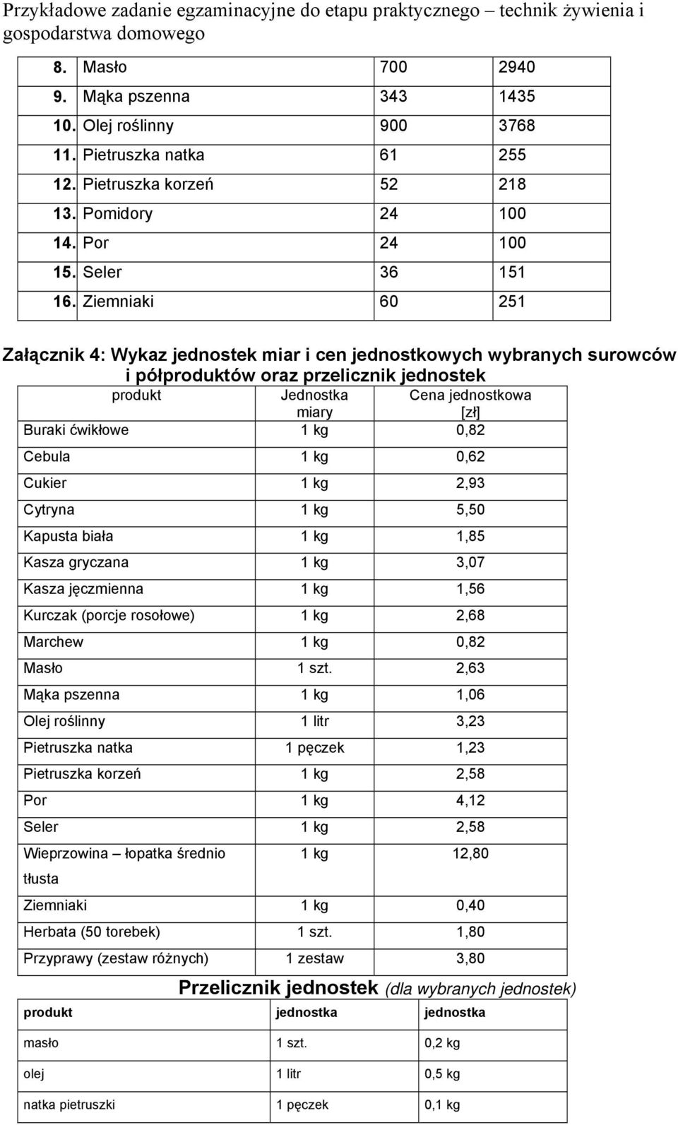 0,82 Cebula 1 kg 0,62 Cukier 1 kg 2,93 Cytryna 1 kg 5,50 Kapusta biała 1 kg 1,85 Kasza gryczana 1 kg 3,07 Kasza jęczmienna 1 kg 1,56 Kurczak (porcje rosołowe) 1 kg 2,68 Marchew 1 kg 0,82 Masło 1 szt.