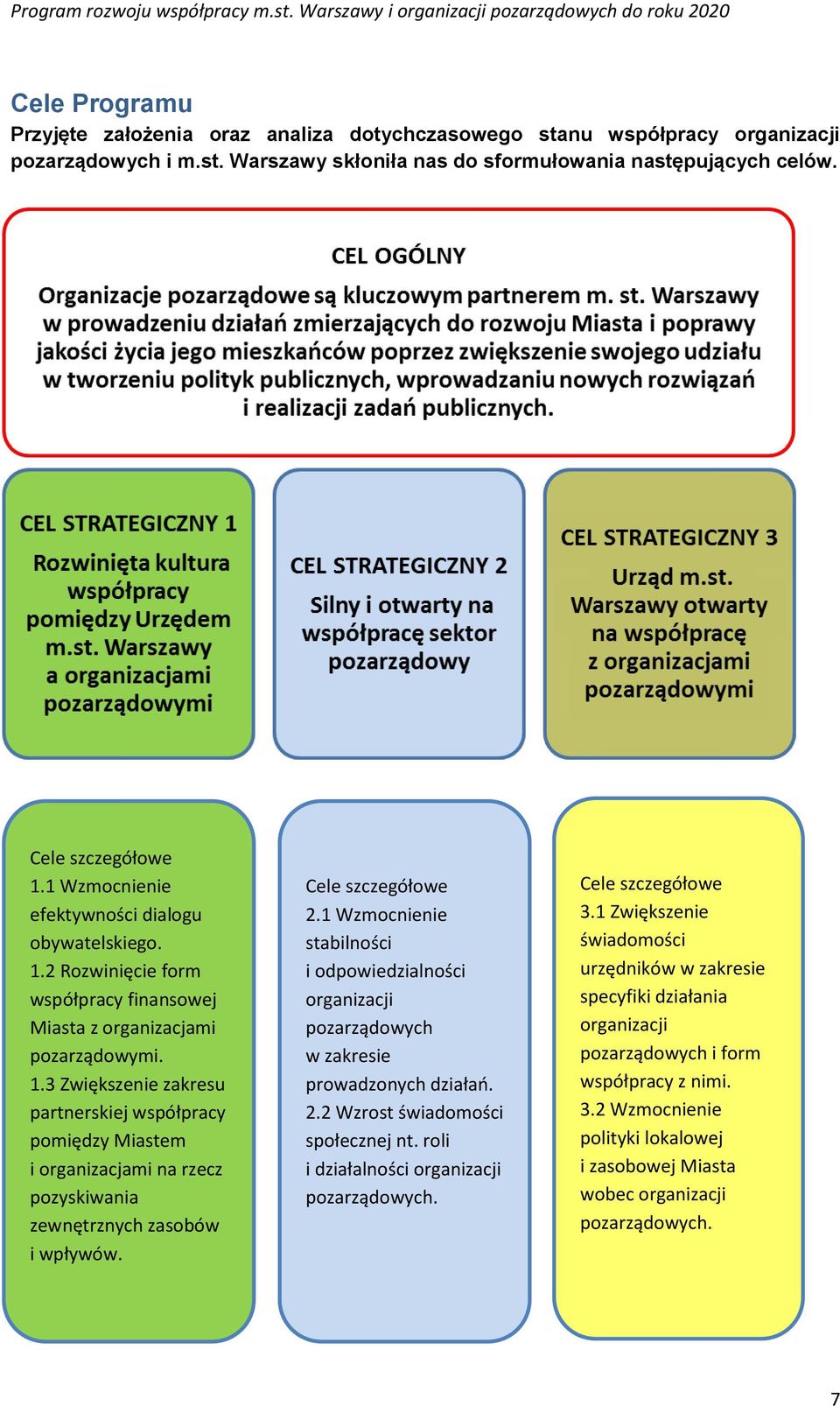 Cele szczegółowe 2.1 Wzmocnienie stabilności i odpowiedzialności organizacji pozarządowych w zakresie prowadzonych działań. 2.2 Wzrost świadomości społecznej nt.