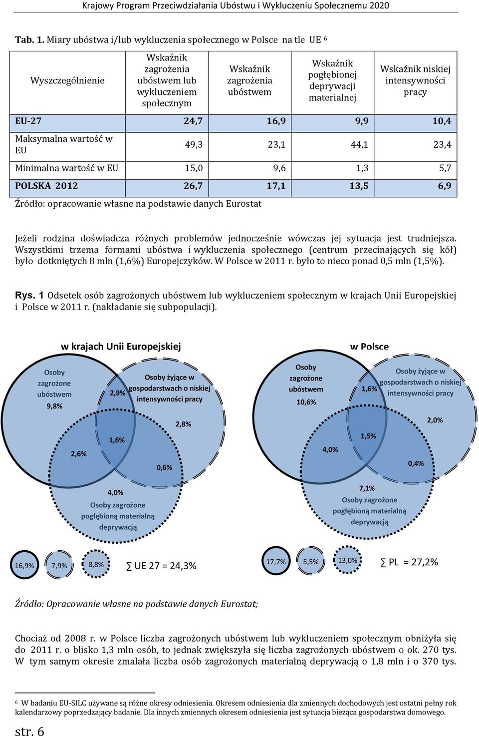 materialnej Wskaźnik niskiej intensywności pracy EU-27 24,7 16,9 9,9 10,4 Maksymalna wartość w EU 49,3 23,1 44,1 23,4 Minimalna wartość w EU 15,0 9,6 1,3 5,7 POLSKA 2012 26,7 17,1 13,5 6,9 Źródło: