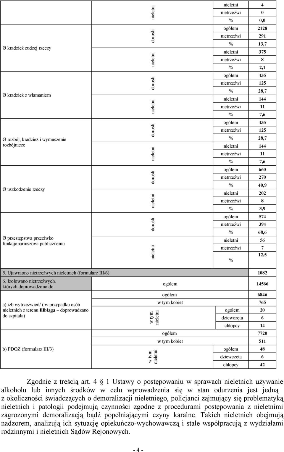 nieletni 144 nietrzeźwi 11 % 7,6 ogółem 435 nietrzeźwi 125 % 28,7 nieletni 144 nietrzeźwi 11 % 7,6 ogółem 660 nietrzeźwi 270 % 40,9 nieletni 202 nietrzeźwi 8 % 3,9 ogółem 574 nietrzeźwi 394 % 68,6