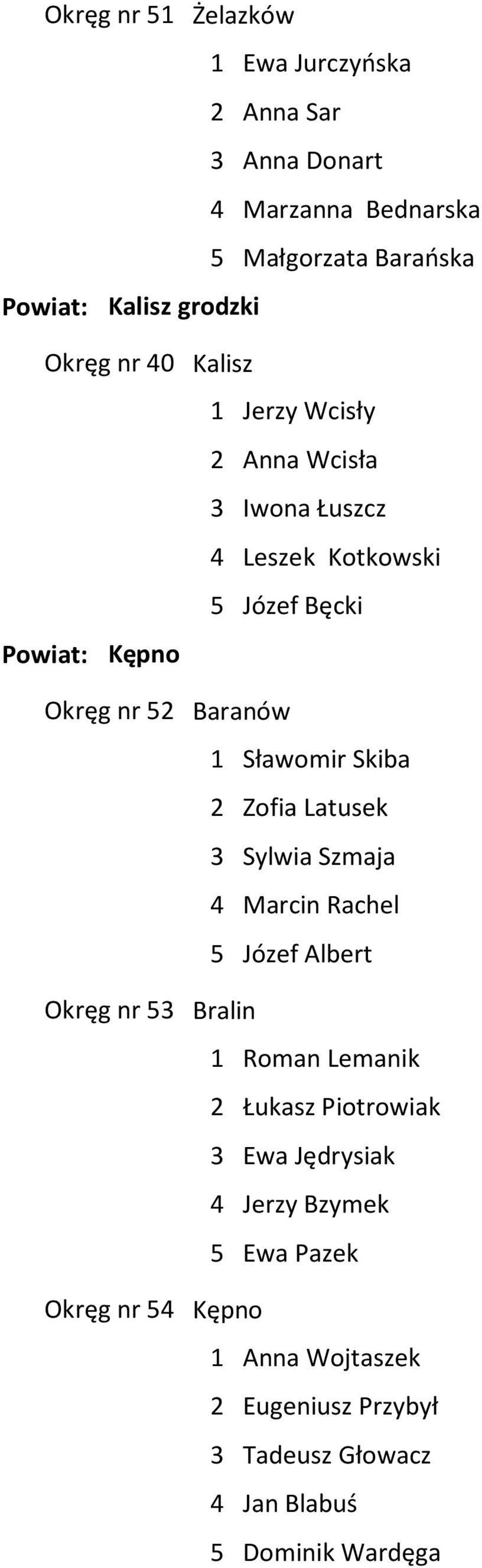 Bęcki Baranów 1 Sławomir Skiba 2 Zofia Latusek 3 Sylwia Szmaja 4 Marcin Rachel 5 Józef Albert Bralin 1 Roman Lemanik 2 Łukasz