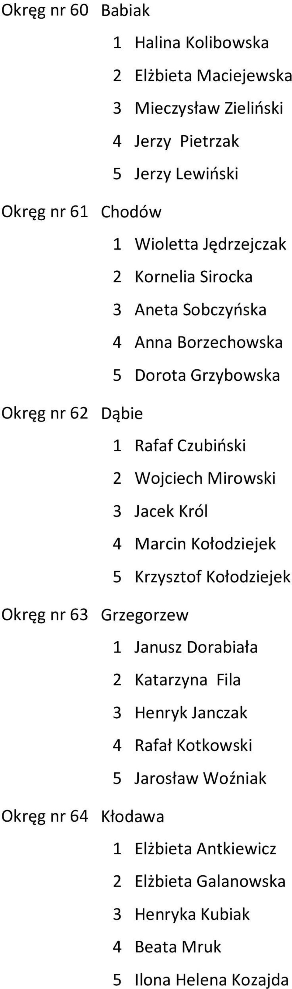 Rafaf Czubiński 2 Wojciech Mirowski 3 Jacek Król 4 Marcin Kołodziejek 5 Krzysztof Kołodziejek Grzegorzew 1 Janusz Dorabiała 2 Katarzyna Fila 3