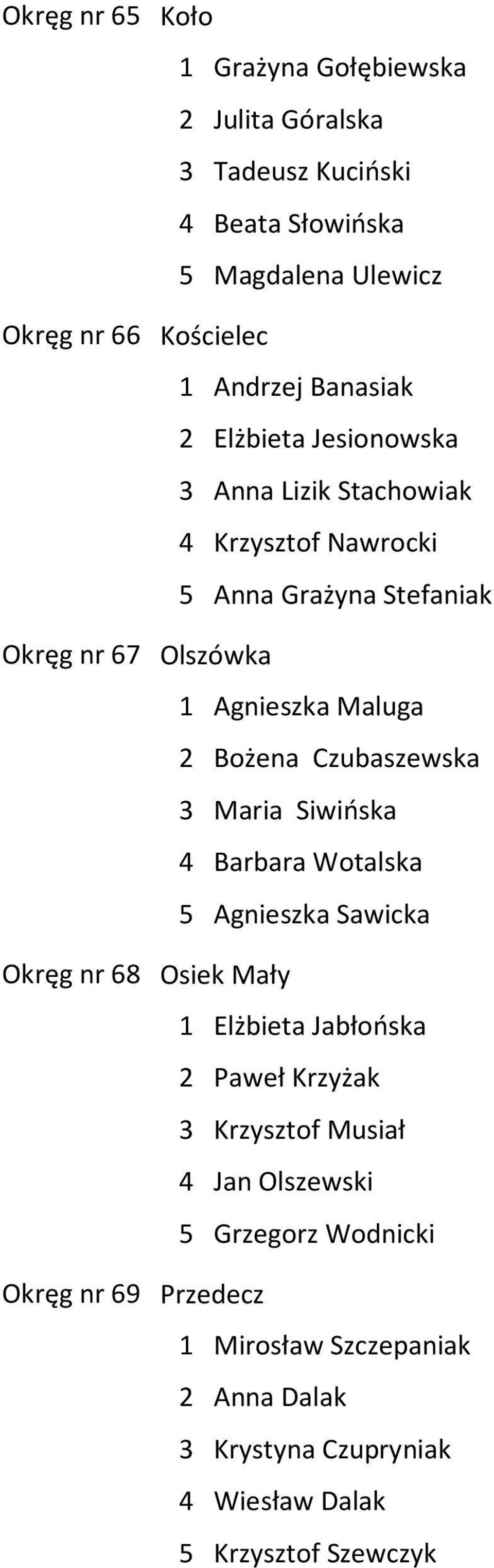 1 Agnieszka Maluga 2 Bożena Czubaszewska 3 Maria Siwińska 4 Barbara Wotalska 5 Agnieszka Sawicka Osiek Mały 1 Elżbieta Jabłońska 2 Paweł Krzyżak 3