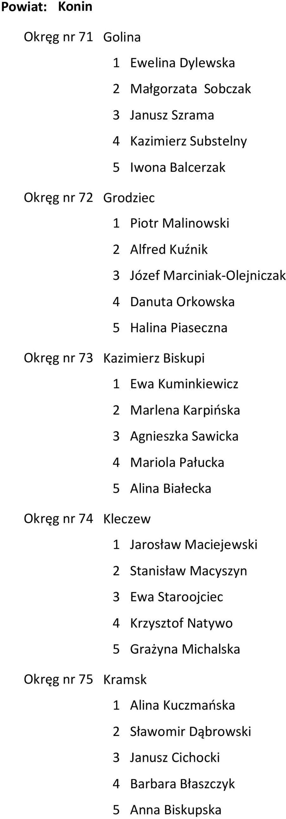 Biskupi 1 Ewa Kuminkiewicz 2 Marlena Karpińska 3 Agnieszka Sawicka 4 Mariola Pałucka 5 Alina Białecka Kleczew 1 Jarosław Maciejewski 2 Stanisław