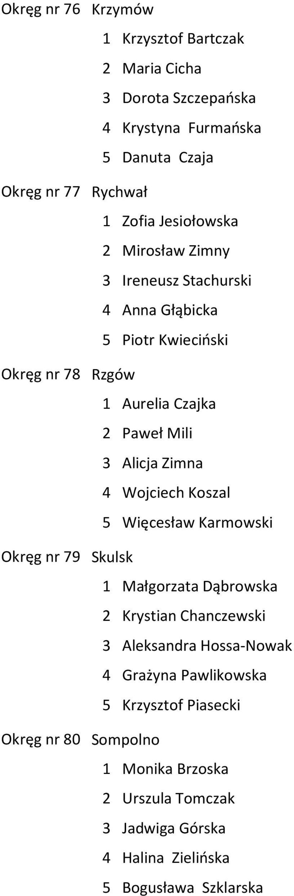 Czajka 2 Paweł Mili 3 Alicja Zimna 4 Wojciech Koszal 5 Więcesław Karmowski Skulsk 1 Małgorzata Dąbrowska 2 Krystian Chanczewski 3 Aleksandra